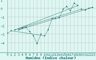 Courbe de l'humidex pour Guetsch