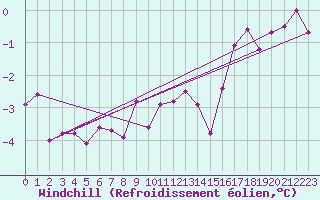 Courbe du refroidissement olien pour Michelstadt-Vielbrunn