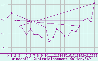 Courbe du refroidissement olien pour Faaroesund-Ar