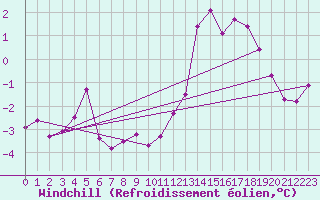 Courbe du refroidissement olien pour Ble / Mulhouse (68)