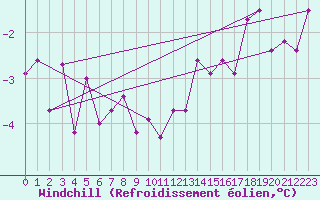 Courbe du refroidissement olien pour Belfort-Dorans (90)