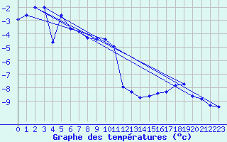 Courbe de tempratures pour Moleson (Sw)