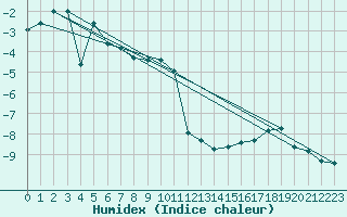 Courbe de l'humidex pour Moleson (Sw)