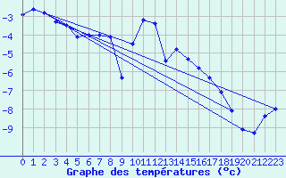 Courbe de tempratures pour Sirdal-Sinnes