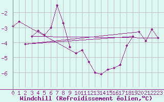 Courbe du refroidissement olien pour Holmon