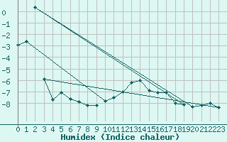 Courbe de l'humidex pour Matro (Sw)