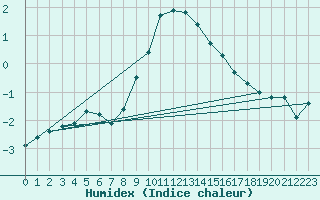 Courbe de l'humidex pour Schauenburg-Elgershausen