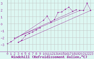 Courbe du refroidissement olien pour Leconfield