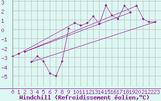 Courbe du refroidissement olien pour Ratece
