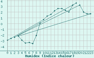 Courbe de l'humidex pour Ratece