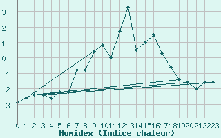 Courbe de l'humidex pour Harzgerode