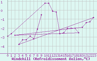 Courbe du refroidissement olien pour Rax / Seilbahn-Bergstat