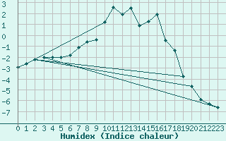 Courbe de l'humidex pour Stryn