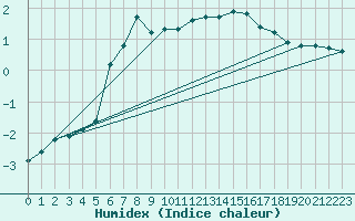 Courbe de l'humidex pour Boulaide (Lux)