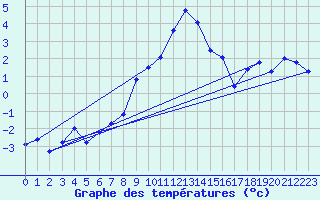 Courbe de tempratures pour La Fretaz (Sw)