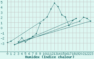 Courbe de l'humidex pour La Fretaz (Sw)