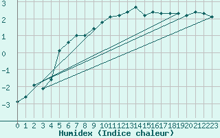 Courbe de l'humidex pour Ummendorf