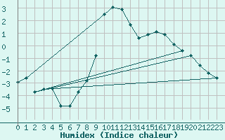 Courbe de l'humidex pour Fichtelberg