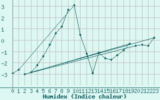 Courbe de l'humidex pour Napf (Sw)