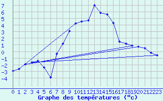 Courbe de tempratures pour Oppdal-Bjorke