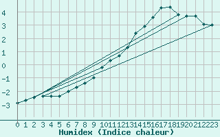 Courbe de l'humidex pour Blois (41)