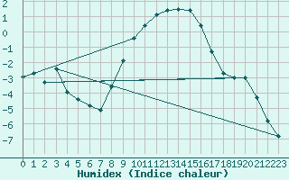 Courbe de l'humidex pour Harzgerode