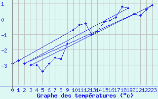 Courbe de tempratures pour Salla kk