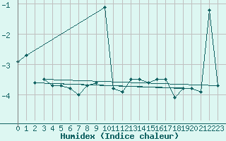 Courbe de l'humidex pour Saentis (Sw)