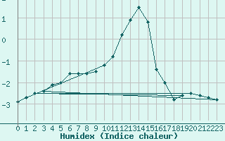 Courbe de l'humidex pour Pozega Uzicka