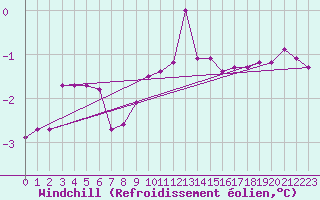 Courbe du refroidissement olien pour Gulbene
