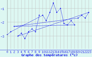 Courbe de tempratures pour Moleson (Sw)