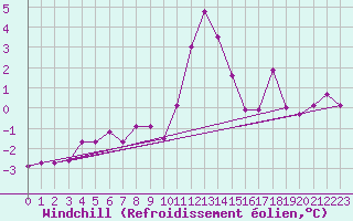 Courbe du refroidissement olien pour Holbeach