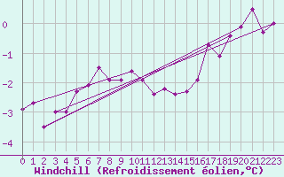 Courbe du refroidissement olien pour Leinefelde