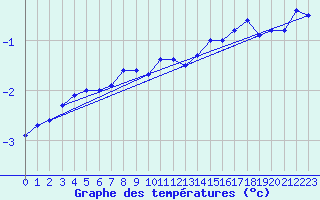 Courbe de tempratures pour Bogskar