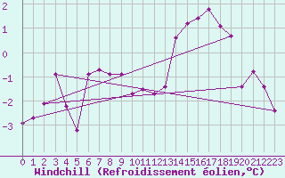 Courbe du refroidissement olien pour Charleroi (Be)