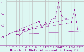 Courbe du refroidissement olien pour Pakri