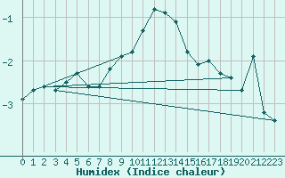 Courbe de l'humidex pour Roemoe