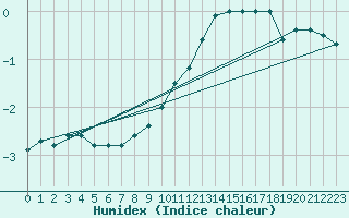 Courbe de l'humidex pour Mont-Aigoual (30)