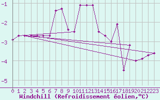 Courbe du refroidissement olien pour Varena