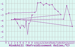 Courbe du refroidissement olien pour Diepholz