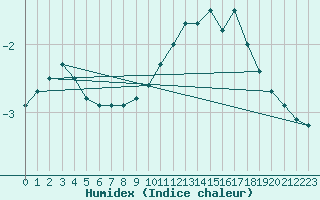 Courbe de l'humidex pour Gelbelsee