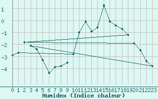 Courbe de l'humidex pour Brocken