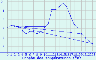 Courbe de tempratures pour Lachamp Raphal (07)