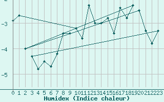 Courbe de l'humidex pour Corvatsch