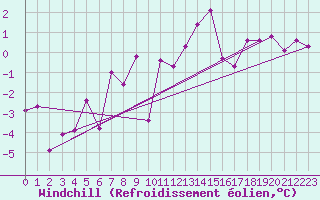 Courbe du refroidissement olien pour Gersau