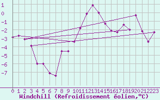 Courbe du refroidissement olien pour Zlatibor