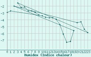 Courbe de l'humidex pour Fet I Eidfjord