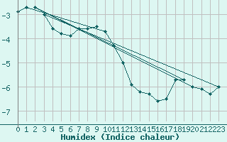 Courbe de l'humidex pour Jan Mayen