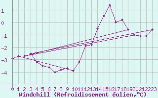 Courbe du refroidissement olien pour Lyon - Saint-Exupry (69)