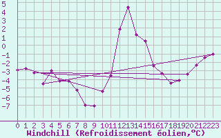 Courbe du refroidissement olien pour Bagnres-de-Luchon (31)